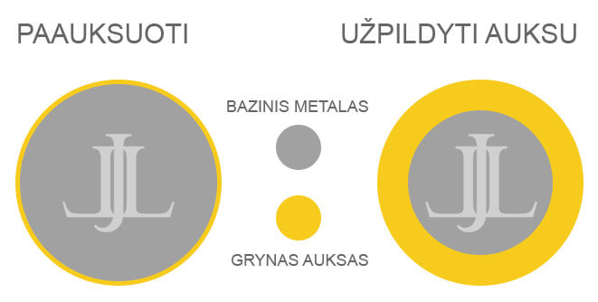 kuo skiriasi paauksuoti gaminiai nuo užpildytų auksu